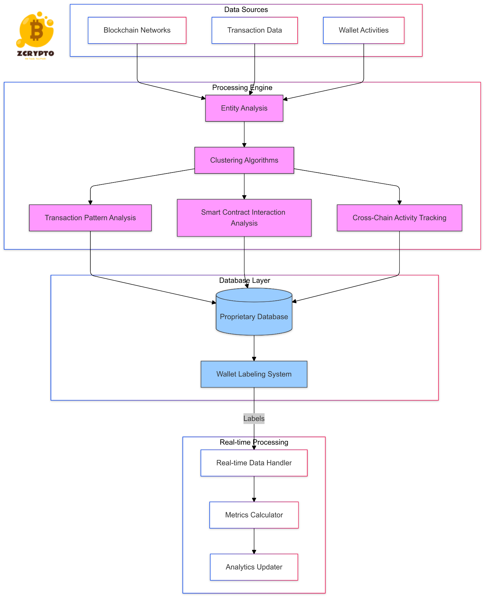 Technical-Implementation